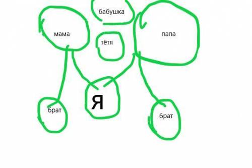 Как сделать родословное дерево если у меня есть: Тётя, Мама, папа, дядя (брат мамы и тёти), 2 брата,