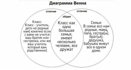 сравните класс и семью в диаграме вена у меня всего 20 минут осталось ​