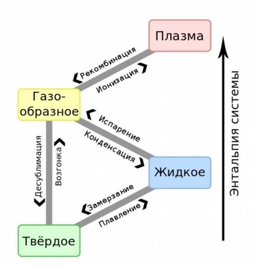 Писменно ответьте на следующие вопросы: 1. Что называют агрегатным состоянием вкществ?2.От каких фак