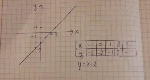 Постройте график функции y=x-2​