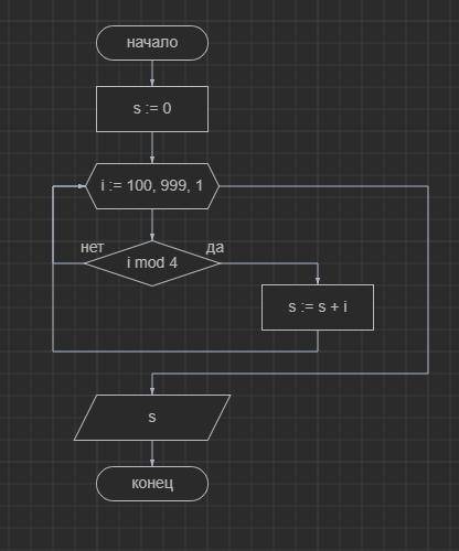 Составьте блок-схему алгоритма и программу вычисления суммы всех трехзначных чисел, кратных 4 Нужна