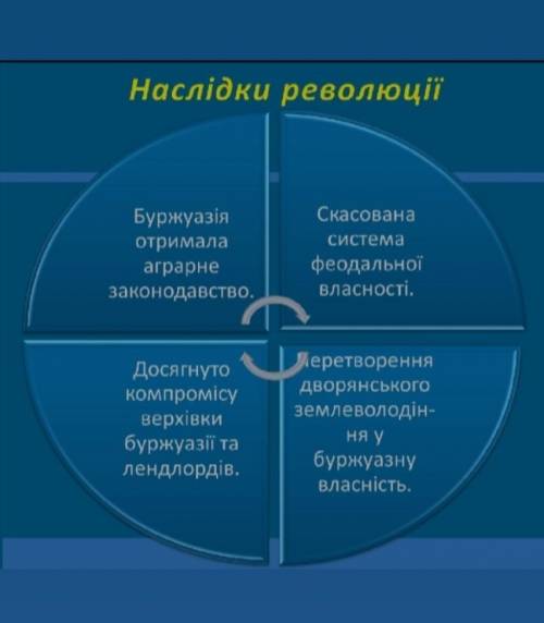 Результати та наслідки англійської революції​