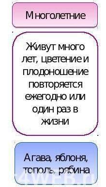 заполнить таблицу по биологии 7 класс