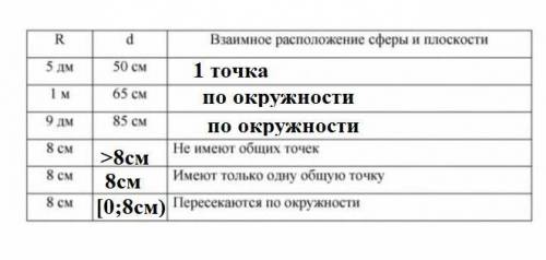 Заполните таблицу, где R - радиус сферы, d - расстояние от центра сферы до плоскости.