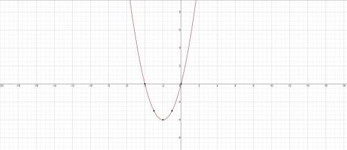 Побудуйте графік функції: 1) у = х^2+ 4х;2) у = -х^2+ 2x;3) у = х^2 + 2х + 3;4) у = -х^2+ 4x - 3.​