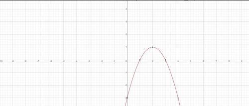 Побудуйте графік функції: 1) у = х^2+ 4х;2) у = -х^2+ 2x;3) у = х^2 + 2х + 3;4) у = -х^2+ 4x - 3.​