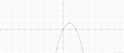 Побудуйте графік функції: 1) у = х^2+ 4х;2) у = -х^2+ 2x;3) у = х^2 + 2х + 3;4) у = -х^2+ 4x - 3.​