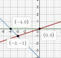 Нарисуйте треугольник,образованный прямыми: x-3y=0; x+y+4=0;y=0 и найдите его площадь.​