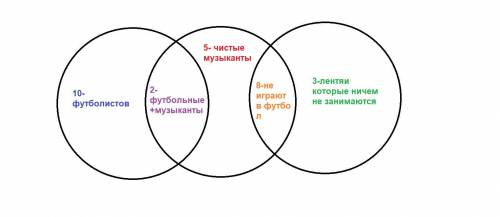 3. В классе 20 человек. Из них 12 — футболисты, 7 человек посещают музыкальную школу и трое не увлек