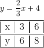 y=\dfrac23x+4\\\\ \large{\overline{\underline{\begin{tabular}{ | l | l | l | }{x&3&6}\end{tabular}}}}\\\underline{\begin{tabular}{ | l | l | l | }{y&6&8}\end{tabular}}