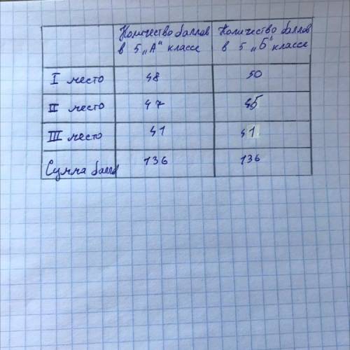 в таблице представлены результаты победителей школьной олимпиады по математике учащихся 5 А класса и