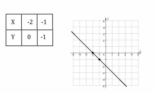 Y = -(x+1)-1; постооить график​