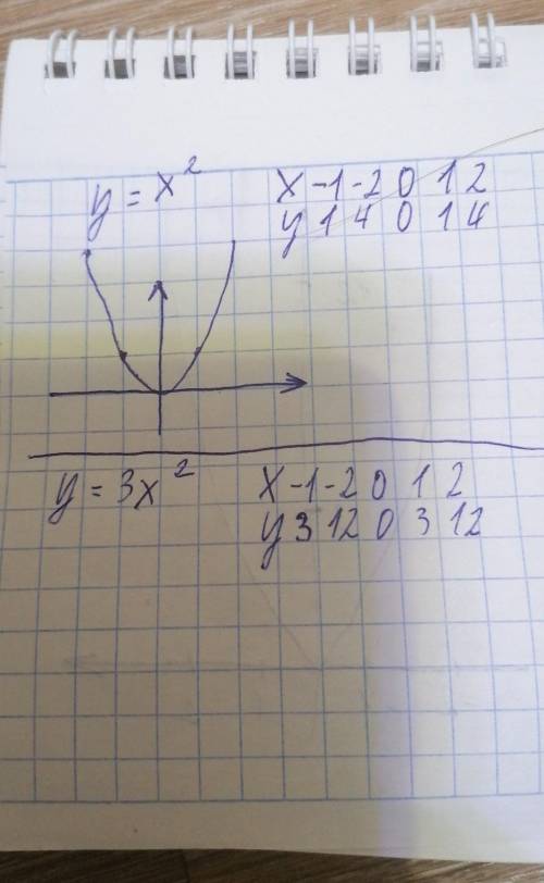 Чтобы из графика y= x^2 получить график y= 3x^2, нужно параболу