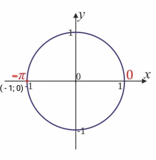 Найди координаты точки, полученной поворотом точки K(0;−1) на угол −17π2. (1;0) (0;1) (−1;0) (0;−1)