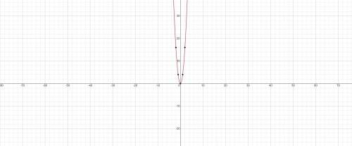 У=kx^2, если k = 1; -1; 0,125; -0,125; 4; -4(графики).