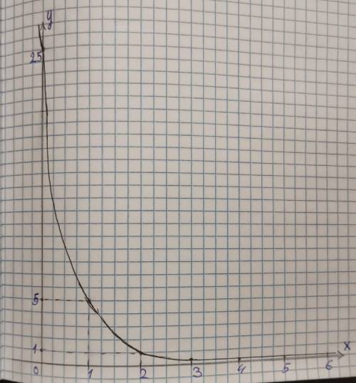 Сделать функцию по точкам y=5^(2-x)можете побыстрее