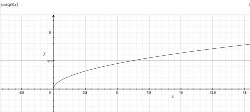 Постройте график функция у = √x Используя график найдите: a) значения у при x = 1; 8 б) значения x