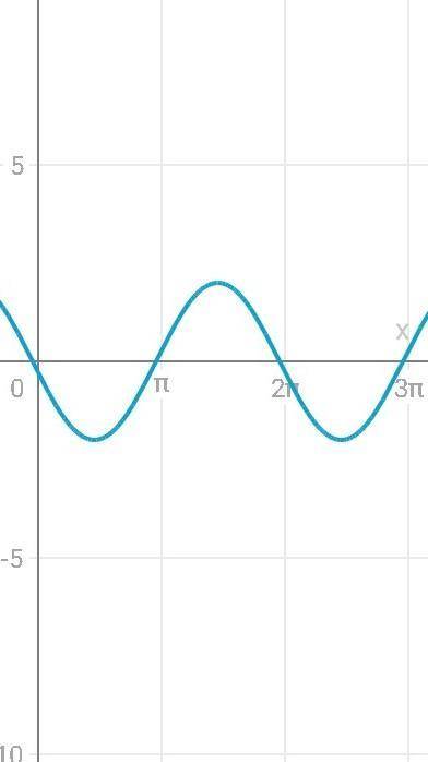 Построить график функции y=2 sin x-3