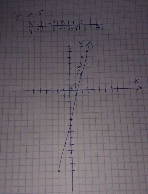 построить графики функций y=2x+1 и y=4x-5,фото прислать​