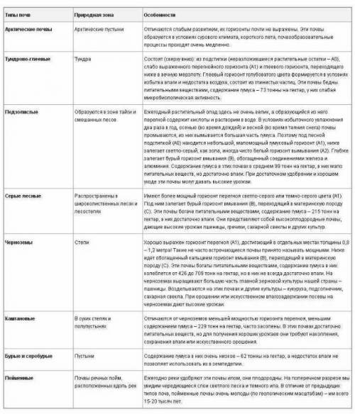 Назовите все типы почв и их характеристики