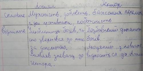 На рівні рис характеру: образи Ахілла та Гектора