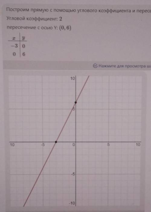 Постройте график функции y = 2x + 6​