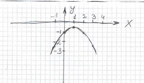 построить график функции у=-1/2х^2+х-1 и запишите свойства этой функции​