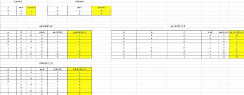 Построить таблицы истинности для выражений: A˅¬A, Aʌ¬A,¬(AʌB)˅C, ¬(A˅B)↔C, Aʌ¬B≡C