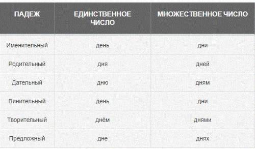 189. В какой форме слова день, дно имеют одинаковые падежные окончания?А) Т.п. ед. ч. В) В.п. мн. ч.