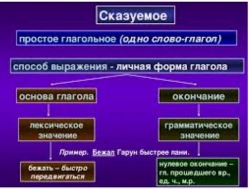 Ознакомьтесь с теоретическими сведениями. Составьте опорную схему «Простое глагольное сказуемое». Ск