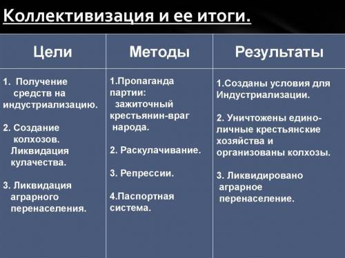 Заполните таблицу «большевистская подернизация»