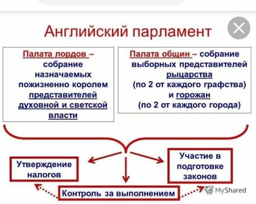 Функции парламента в Англии в 13 веке?​