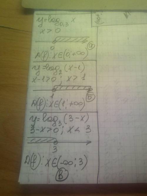 Найдите область определения функции: 1) у= log0,3 х 2) у= log2 (х-1) 3) у= log3 (3-х) а) (0; +∞) б)