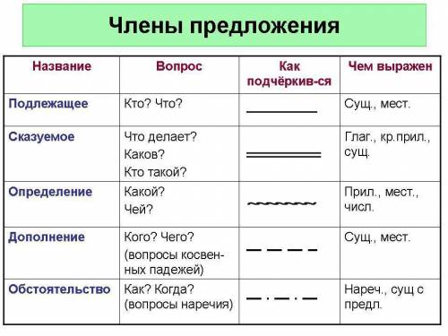 Синтаксический разбор предложения :Хрустела ррошлогодняя ветка под заснувшей птицей. ​