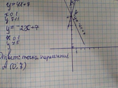 Найти точку пересечения пересечинияy=4x+7 и y=−2x+7.​