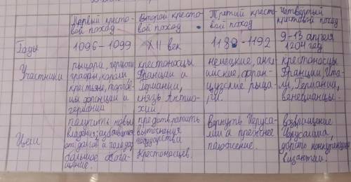 Там в конце написано ЧЕТВЁРТЫЙ КРЕСТОВЫЙ ПОХОД​