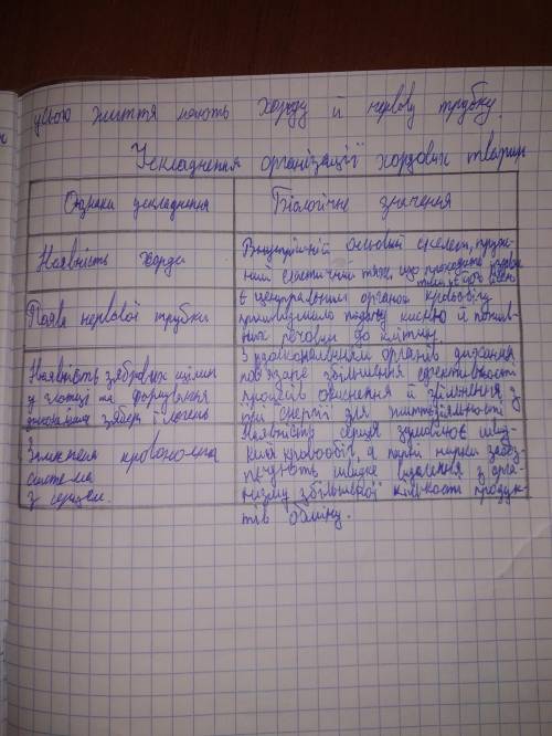 Таблиця 9. УСКЛАДНЕННЯ ОРГАНІЗАЦІЇ ХОРДОВИХ ТВАРИН Ознаки ускладненняБіологічне значенняНаявність хо