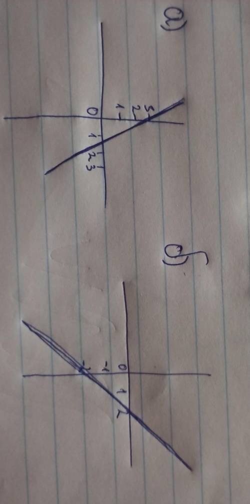 Постройте график функции: а) у = -2х + 3; б) у = х – 2