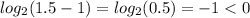 log_2(1.5-1) = log_2(0.5) = -1