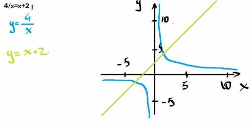 4/x=x+2 решите графическим