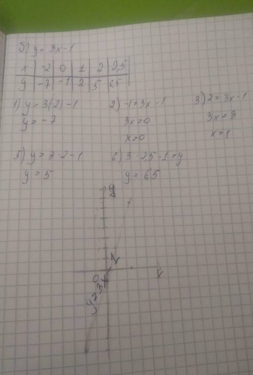 Заполни таблицу и построй график линейной функций заданной формулой а)у=2х+3Б) у=3х-1​
