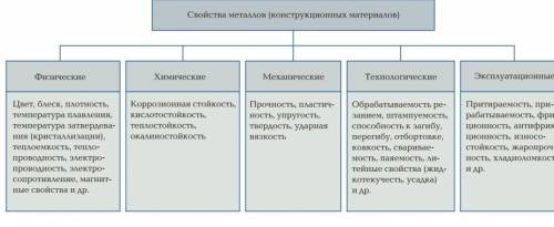 объясните как сделать характеристику химического элемента пошагово?​