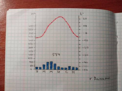Постройте диаграмму годового количество осадков г Алматы. ПОГИТ