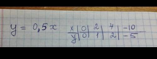 Координат постройте график функции y=0,5x НА ЛИСТКЕ БУМАГИ