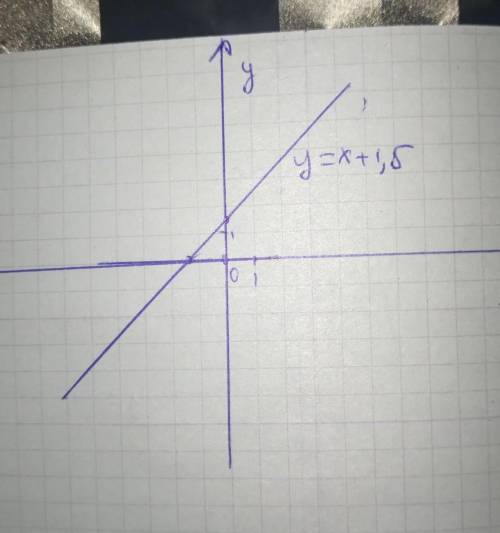 Постройте график функции заданной формулой: y=x+1 , 5 на завтра​