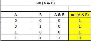 Постройте таблицу истинности для следующих логических выражений​