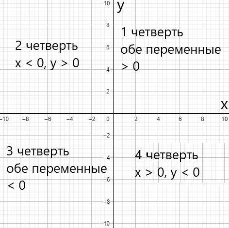 ПАСКАЛЬ Вводятся координаты точки на плоскости x и y. Вывести TRUE, когда точка (x, y) находится либ