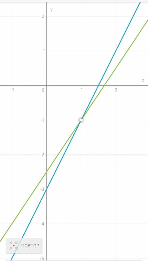 Постройте графики линейных функций и найдите точку пересечения если сможете на листочке ​