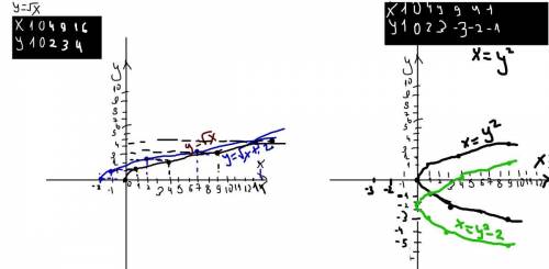 Для функции y=✓x+2 найдите обратную функцию . постройте графики обеих функций.​