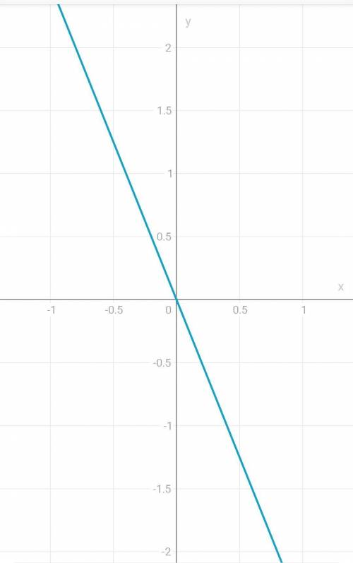 очень постройте графики функций. 1. у=-4х+1. 2. у=1,5х-2. 3. у=-1/3х+4. 4. у=-2,5х. 5. у=-5. 6. х=3,